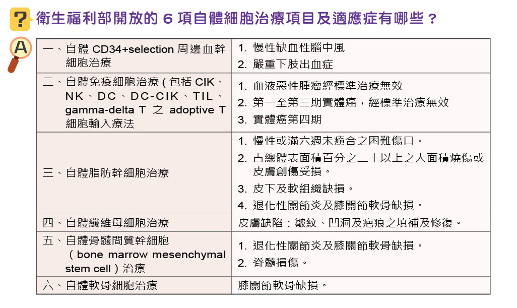 三軍醫訊NO252衛生福利部開放的6項自體細胞治療項目及適應症